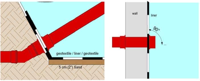 Praėjimų per membraną išdėstymo tvenkiniuose pavyzdžiai